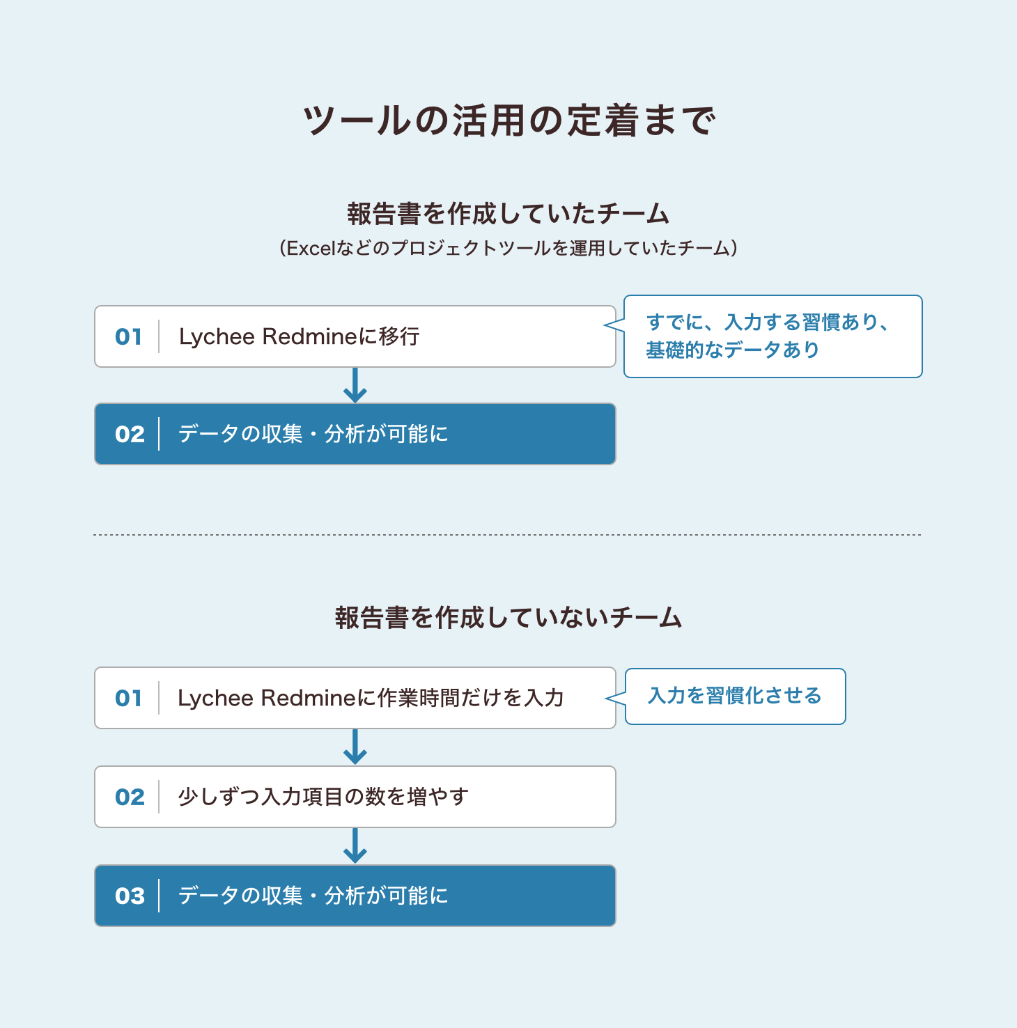 ツールの活用の定着まで