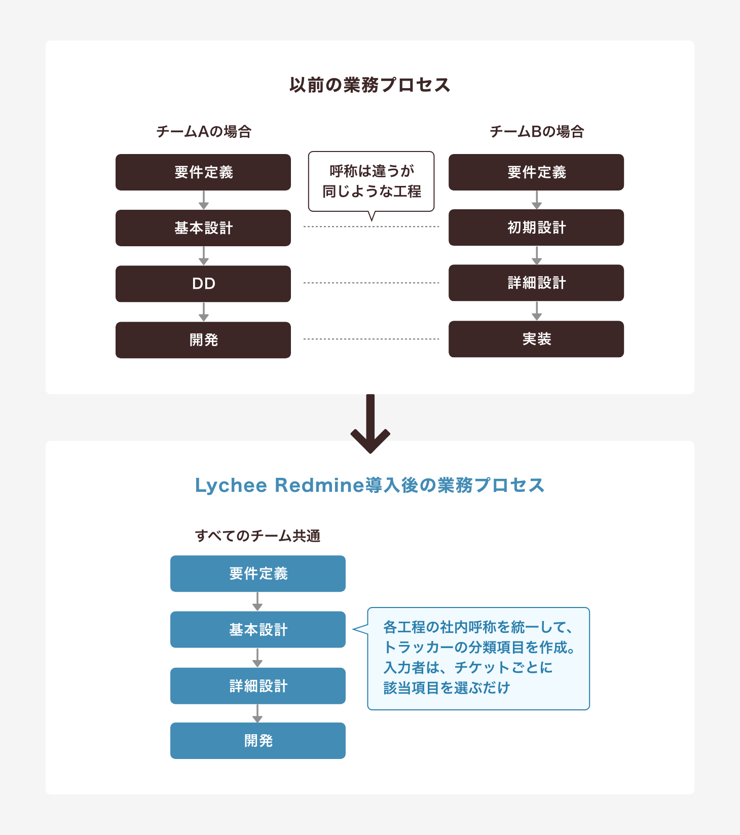 業務プロセス