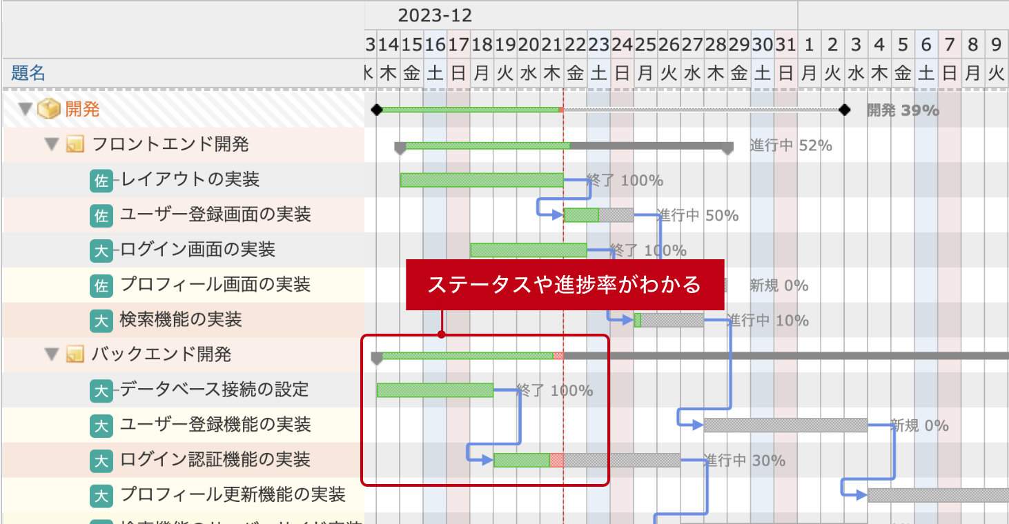 ガントチャート上でステータスや進捗率がひと目でわかる