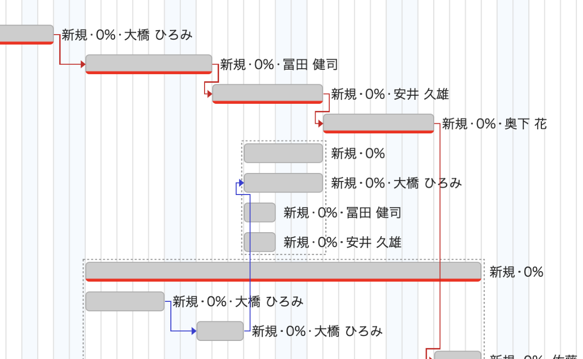 CCPM:全体の期日を決定づけるクリティカルパス