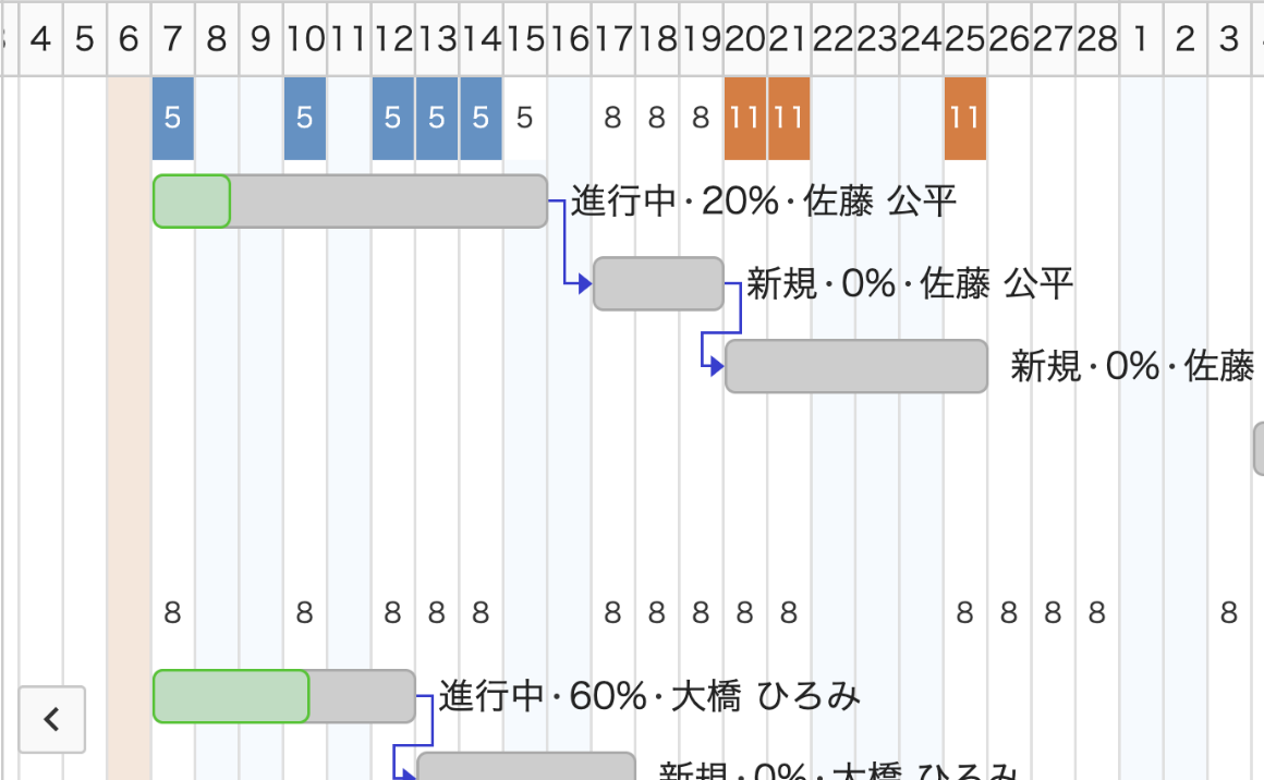 CCPM:工数を見ながら負荷を簡単に調整