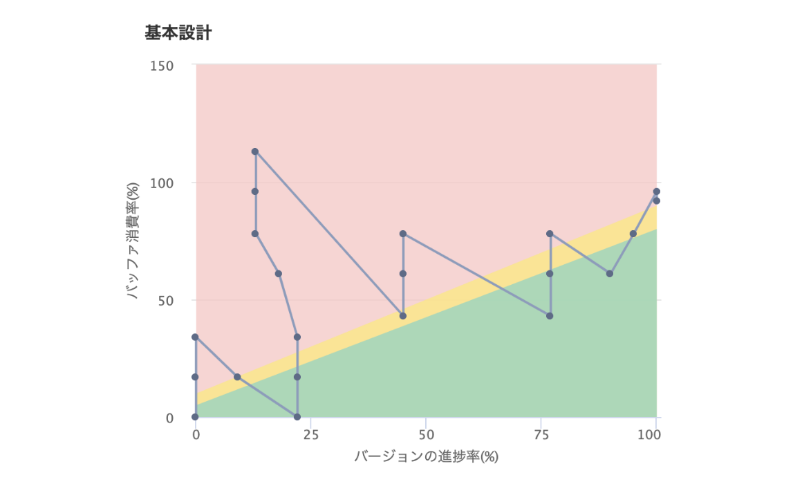 CCPM:フィーバーチャート