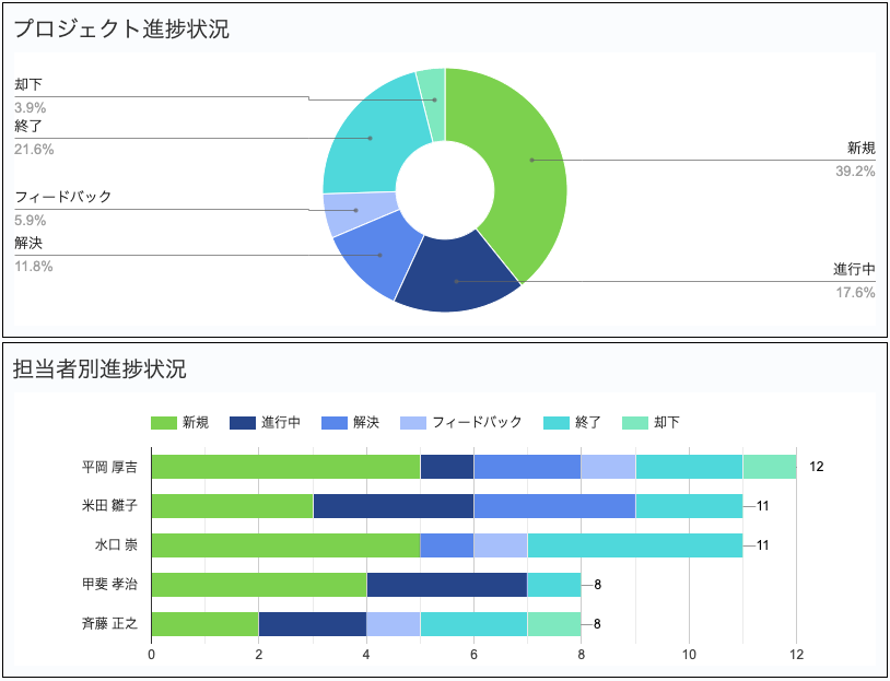 ダッシュボード:プロジェクト全体の可視化