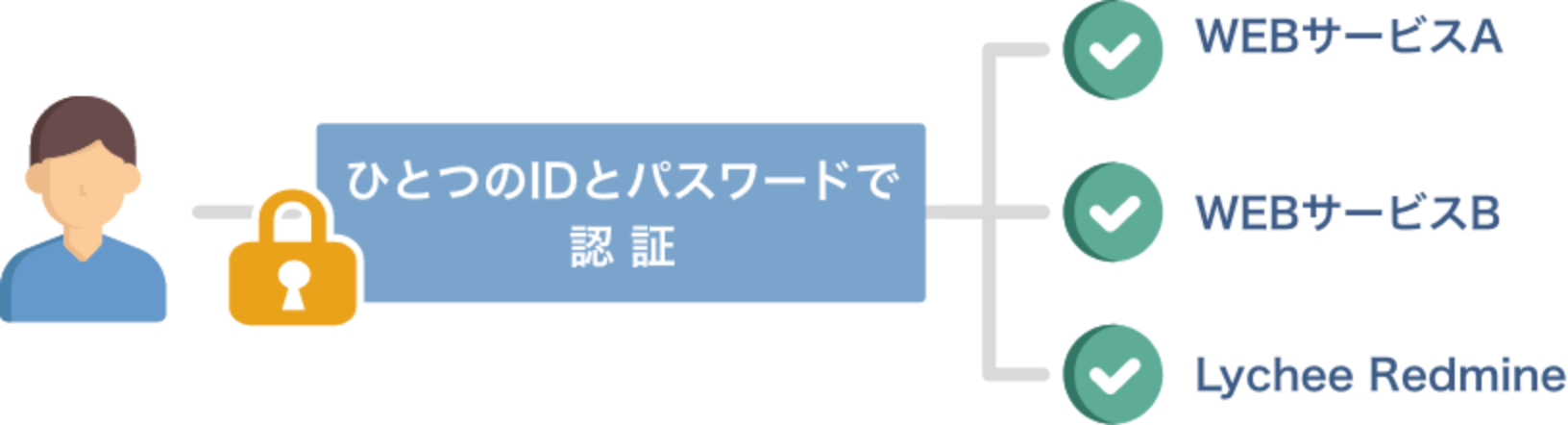 saml:導入のイメージ