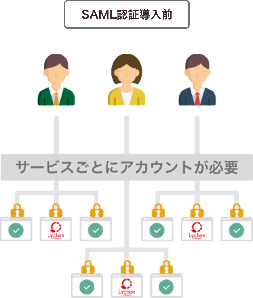 SAML認証導入前イメージ