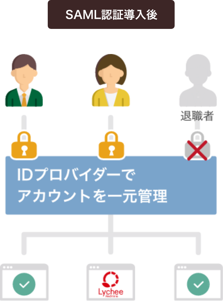 SAML認証導入後イメージ