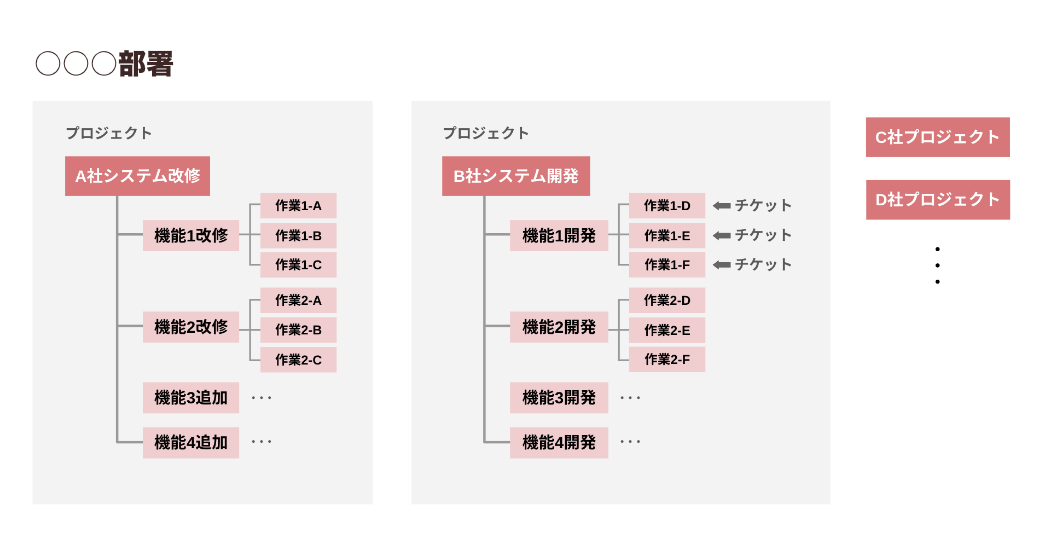タスク:タスクの情報構造