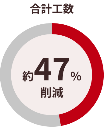 合計工数 約47%削減