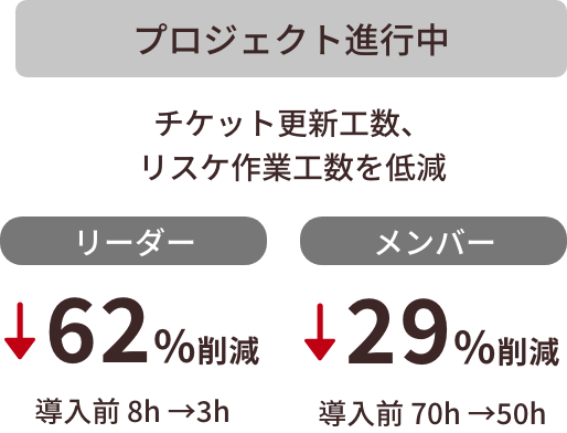 プロジェクト進行中 リーダー62%削減 メンバー29%削減