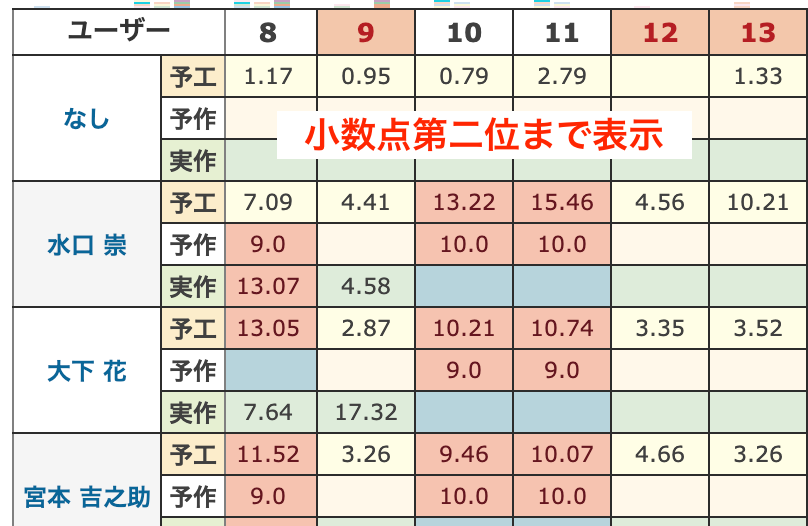 各工数を小数点第二位まで表示