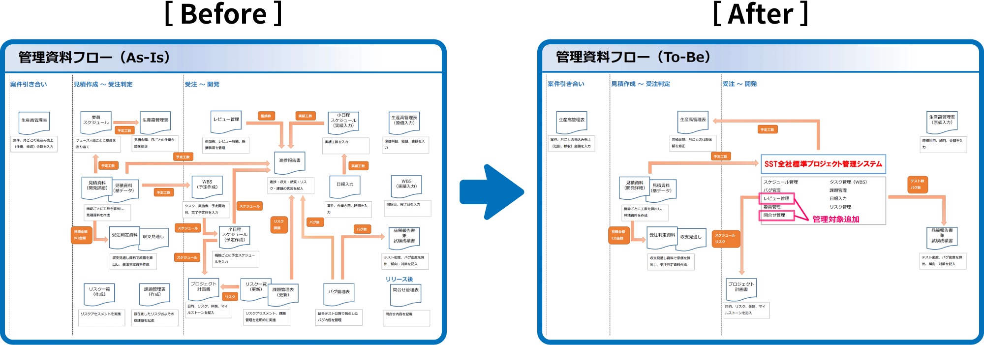 Excel管理からLychee Redmineへ移行した管理資料フローのBefore After比較図