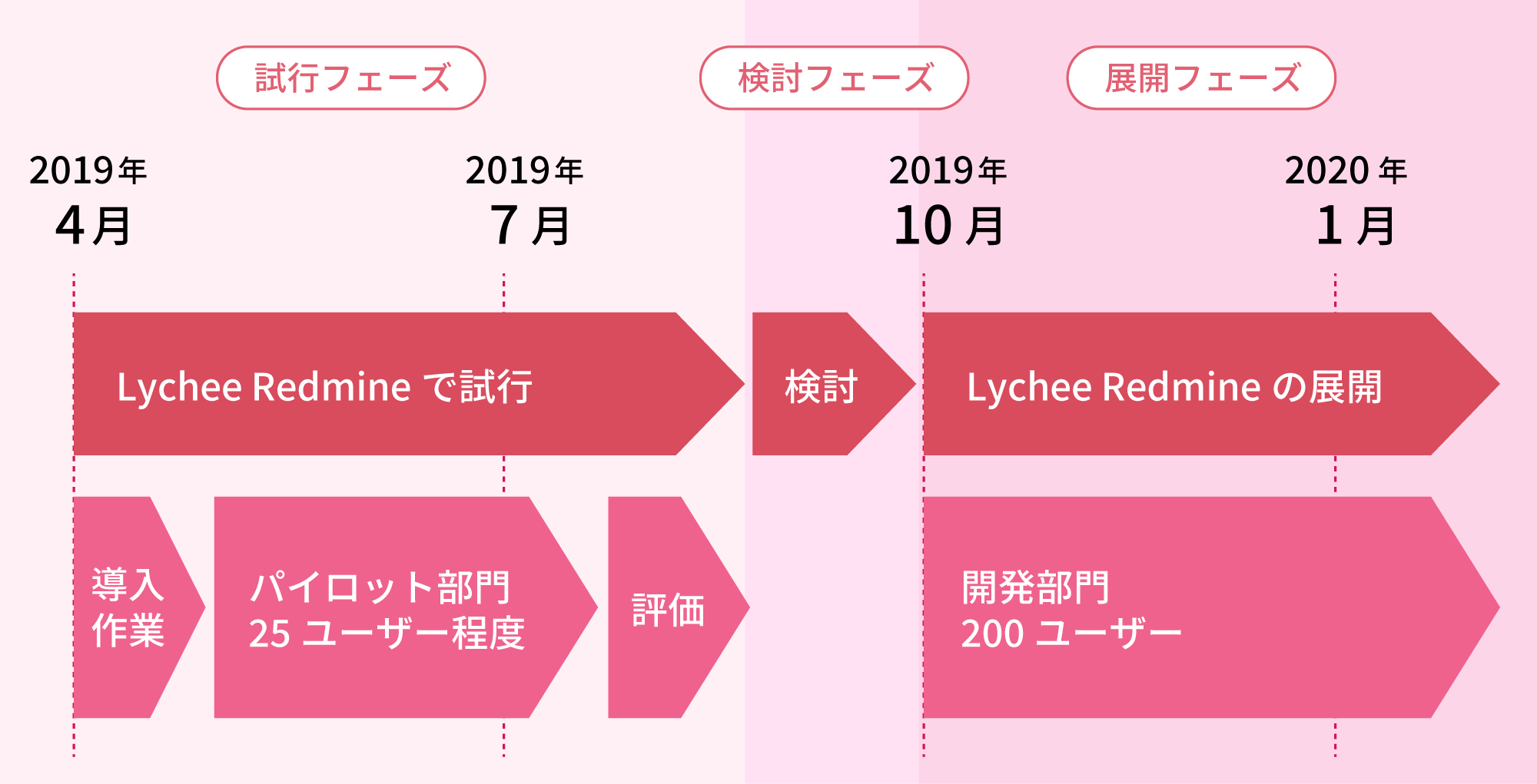 Lychee Redmine導入から全社定着までのスケジュール図（鈴与システムテクノロジー株式会社）