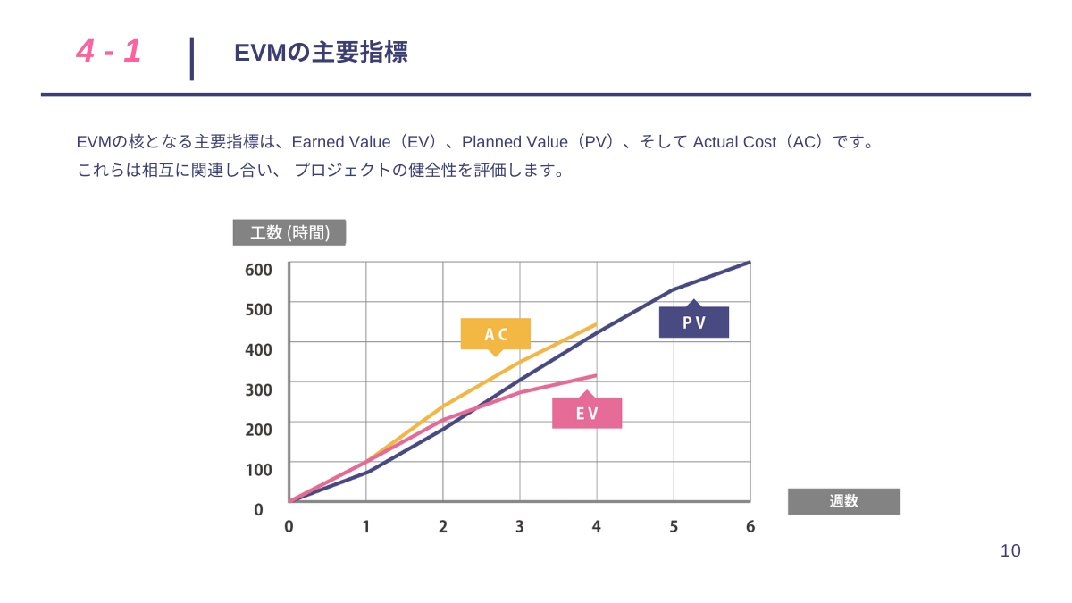 EVMでプロジェクトの進行と予算管理
