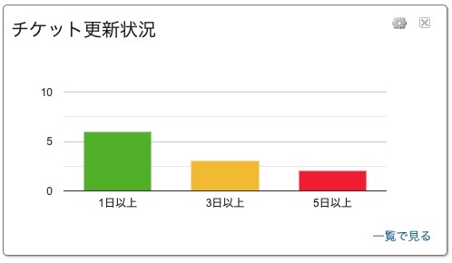 チケット更新状況パネル