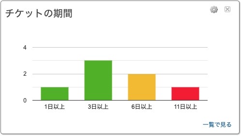 チケットの期間パネル