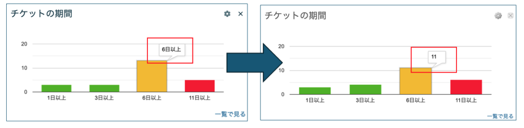 ダッシュボードY軸表示