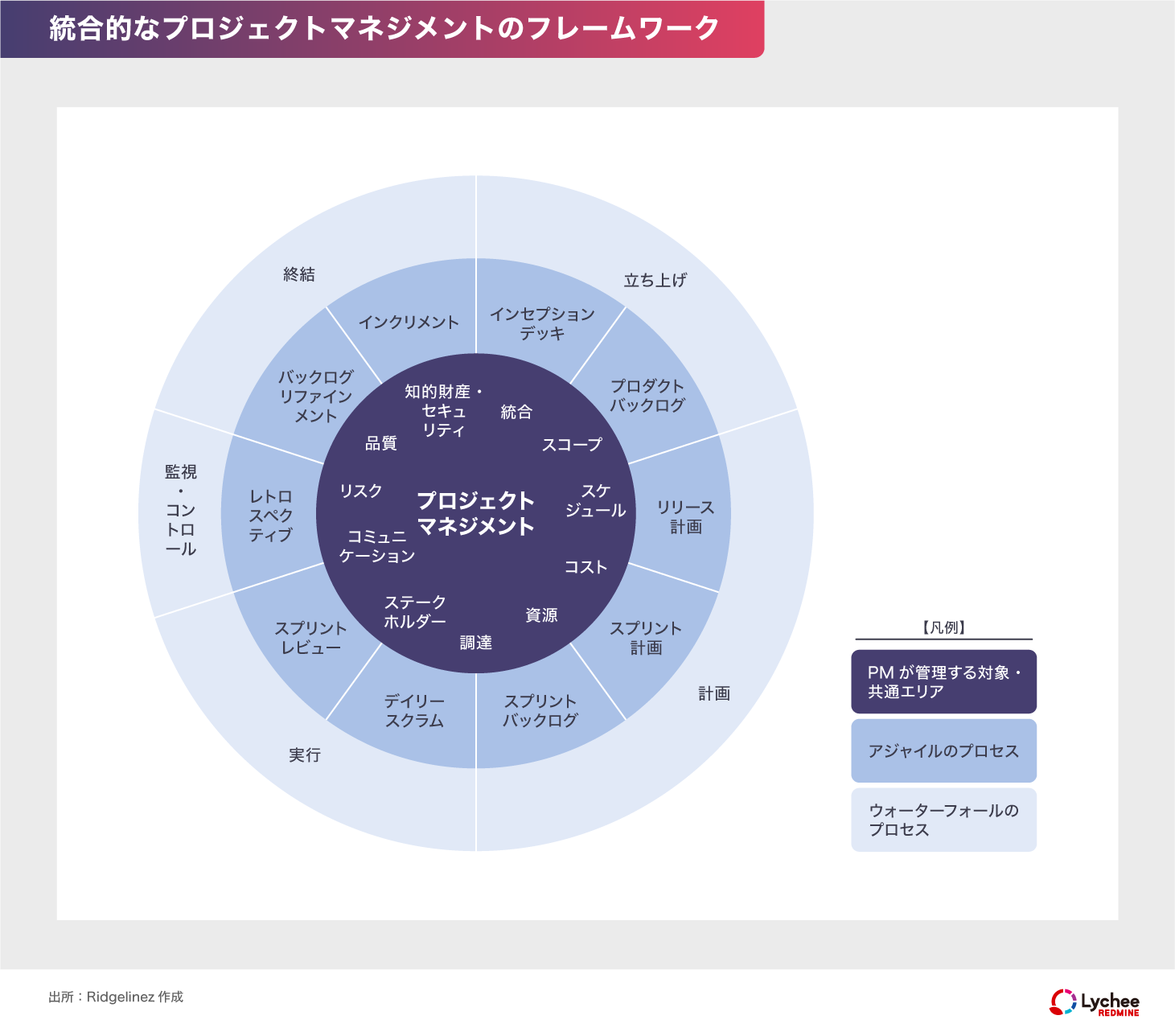 統合的プロジェクトマネジメントのフレームワーク