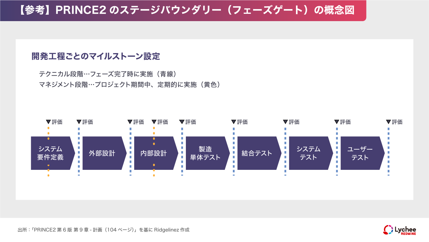 PRINCE2ステージバウンダリー（フェーズゲート）概念図