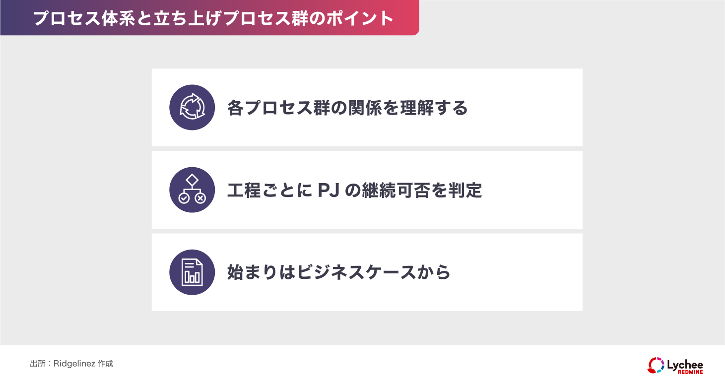 プロセス体系と立ち上げプロセス群のポイント（まとめ図）