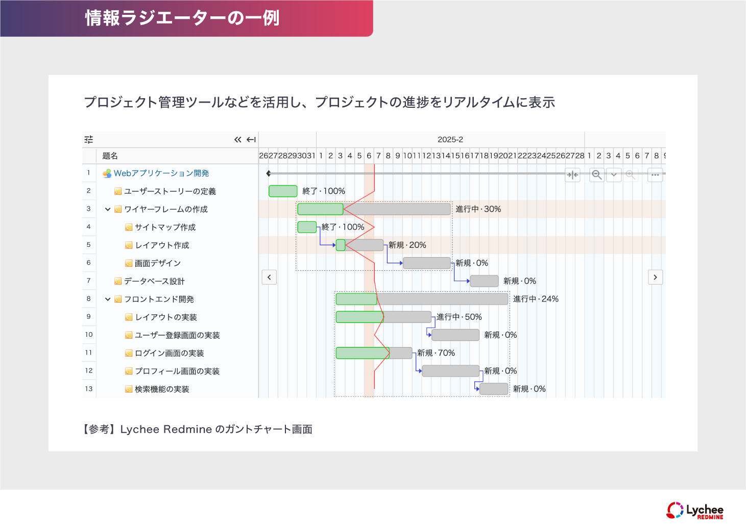 情報ラジエーターによるプロジェクト状況の可視化イメージ